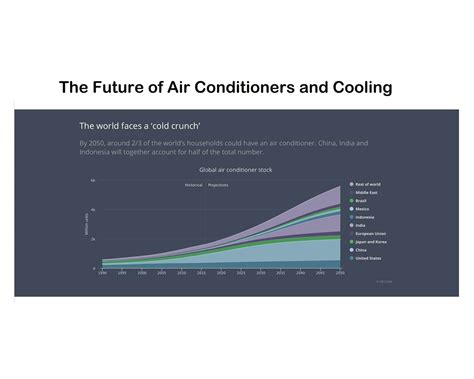 The Future of Cooling – Analysis .